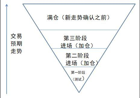 股票盈利可以補(bǔ)倉(cāng)嗎，股票盈利可以補(bǔ)倉(cāng)嗎知乎？