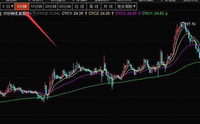 股票超短线暴利方法（全靠“15分钟K线超短线”战法）