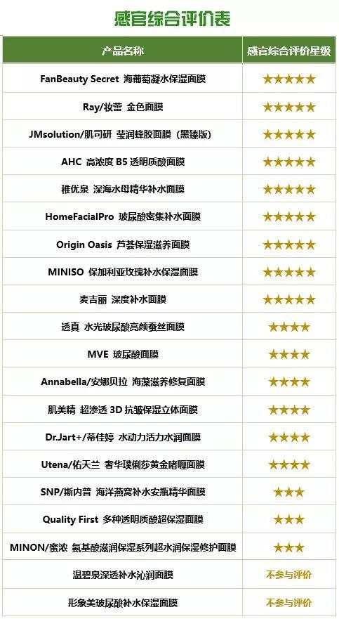 透真护肤品怎么样，透真面膜怎么样（深圳消委会终于觅得“膜王”）