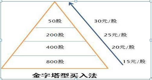 基金補倉能拉低成本價嗎為什么不賣，基金補倉能拉低成本價嗎為什么不賣了？