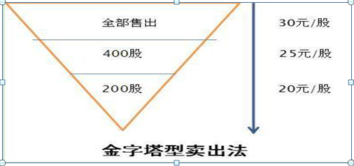 基金補倉能拉低成本價嗎為什么不賣，基金補倉能拉低成本價嗎為什么不賣了？