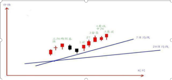 二段转三段的正确方法，二段如何转三段（中国下一轮牛市开启了）