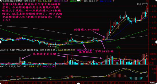二段转三段的正确方法，二段如何转三段（中国下一轮牛市开启了）