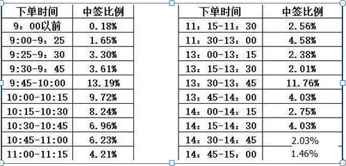 中签新股最佳卖出时间，新股中签什么时候卖比较好（国内第一“打新”达人酒后吐真言）