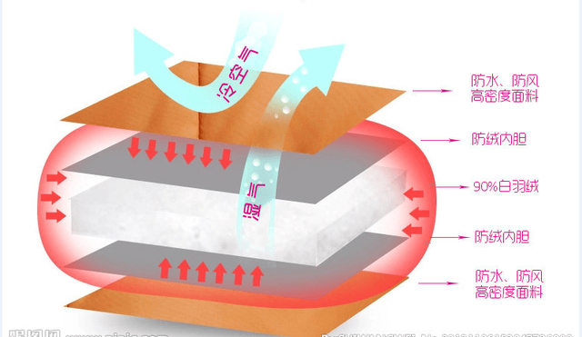 羽绒睡袋怎么洗，羽绒服洗完一团（如何根据漏绒情况判断睡袋的问题）