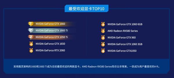 鲁大师Q3季度显卡性能排行榜：20系Super阻击RX 5000系