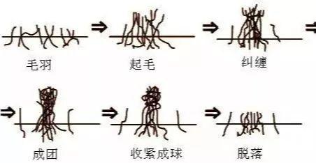 衣服为什么会起球，衣服容易起球的原因分别是什么（毛衣起球与衣服质量有关吗）