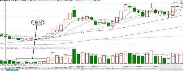 底部缩量上涨意味着什么，它表示着这般行情（当你把“缩量上涨”和“缩量下跌”搞清楚了）