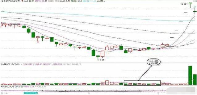 底部缩量上涨意味着什么，它表示着这般行情（当你把“缩量上涨”和“缩量下跌”搞清楚了）
