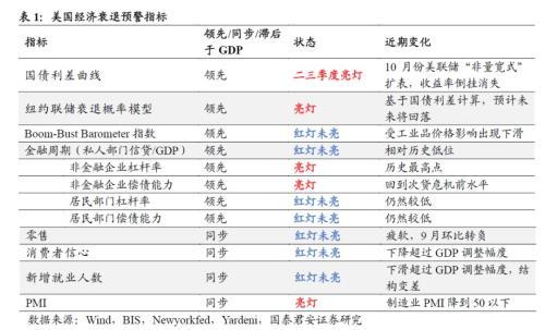 nfp是什么意思（五大指标预示美国经济陷入衰退）