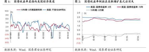 nfp是什么意思（五大指标预示美国经济陷入衰退）