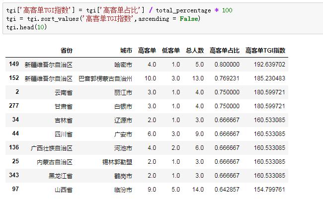 tgi是什么意思（数据分析的 TGI 指数一览）