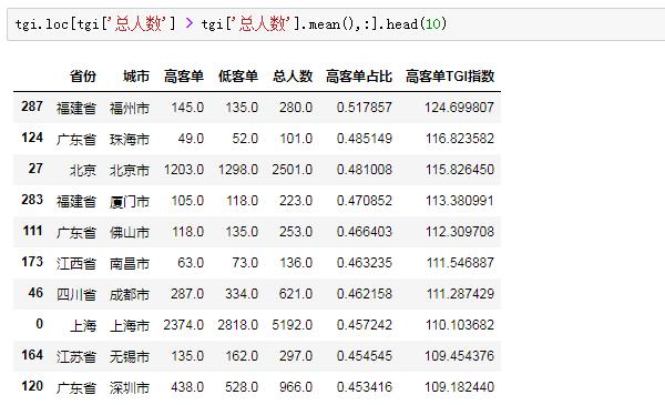 tgi是什么意思（数据分析的 TGI 指数一览）