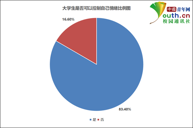大学生的情绪特点，大学生情绪的特征（大学生情绪调查）