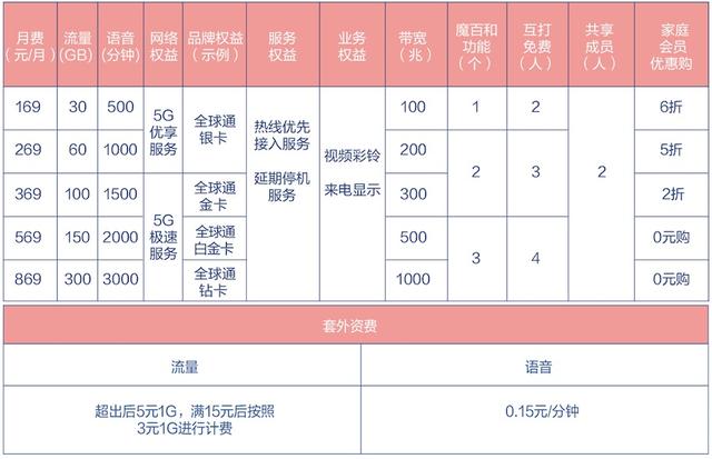 移动手机套餐资费一览表，中国移动套餐资费一览表（办理家庭版套餐每月最多省409元）