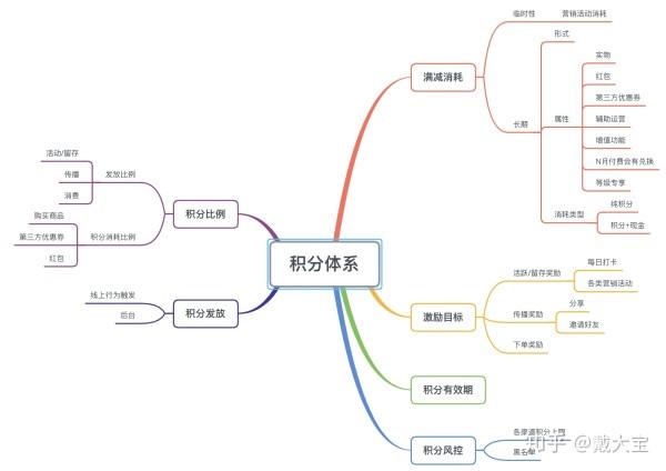 积分系统如何设计（设计积分系统设计的3个方面解析）*