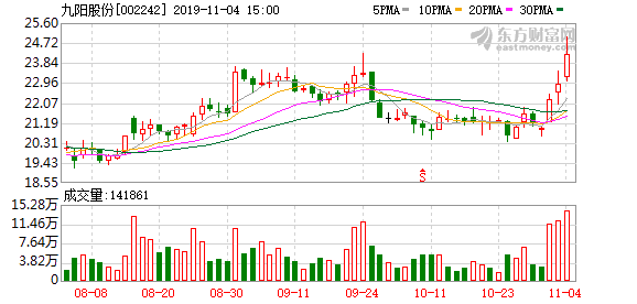 九阳股份股票价格是多少（九阳股份盘中最高24.97元）