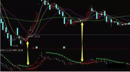 sar指标参数最佳设置（股市最神奇的反转指标—SAR）