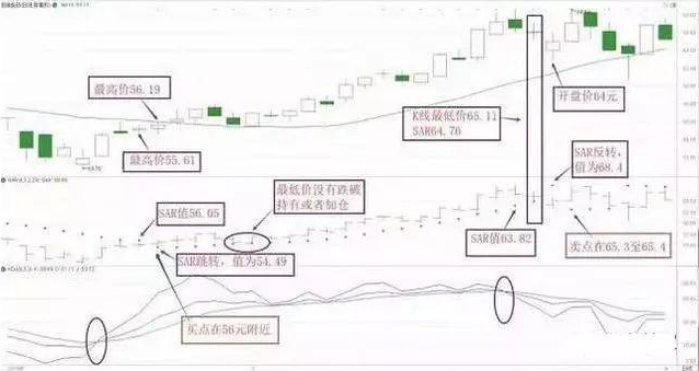 sar指标参数最佳设置（股市最神奇的反转指标—SAR）