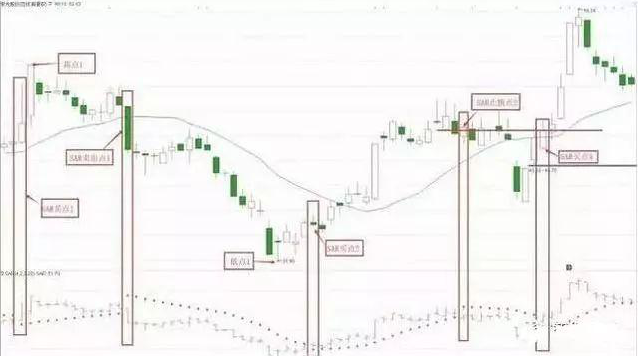 sar指标参数最佳设置（股市最神奇的反转指标—SAR）