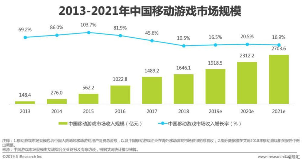 游戏数据分析（戒不掉的手游）