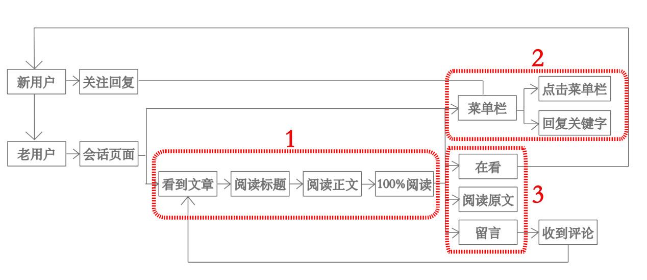 微信运营（掌握这3点）