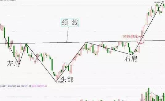 头肩底是一种股市常见的一种k线组成图形,该图形主要是提示市场向好