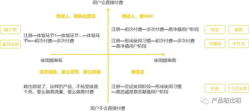 用户分层模型解析（用户分层完成的4个方法解析）