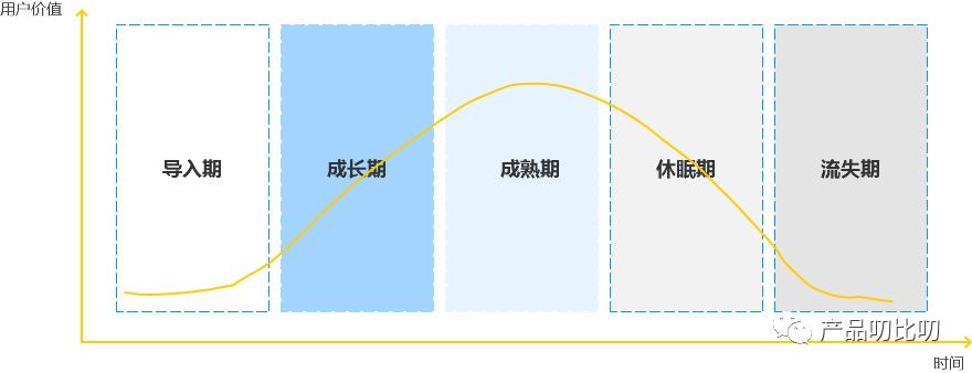 用户分层模型解析（用户分层完成的4个方法解析）