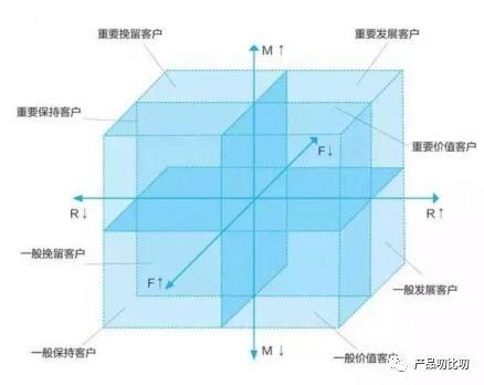 用户分层模型解析（用户分层完成的4个方法解析）