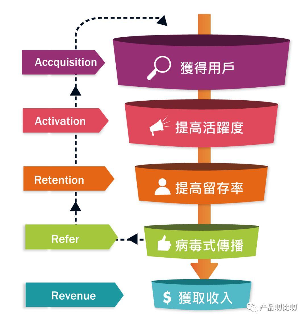 用户分层模型解析（用户分层完成的4个方法解析）