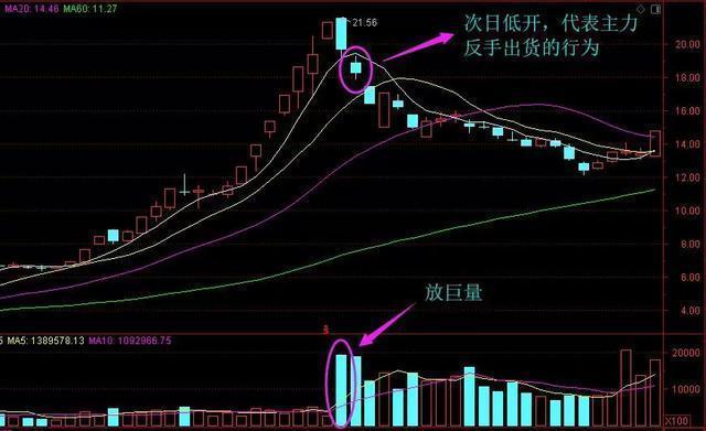 底部放巨量意味着什么，底部天量之后必有天价（为何底部涨停经常会释放巨量）