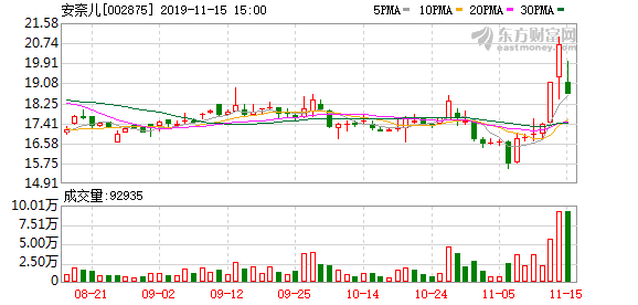 安奈儿股票，安奈儿股票价格是多少（&amp;lt;11-15&amp;gt;安奈儿连续三日收于年线之上）