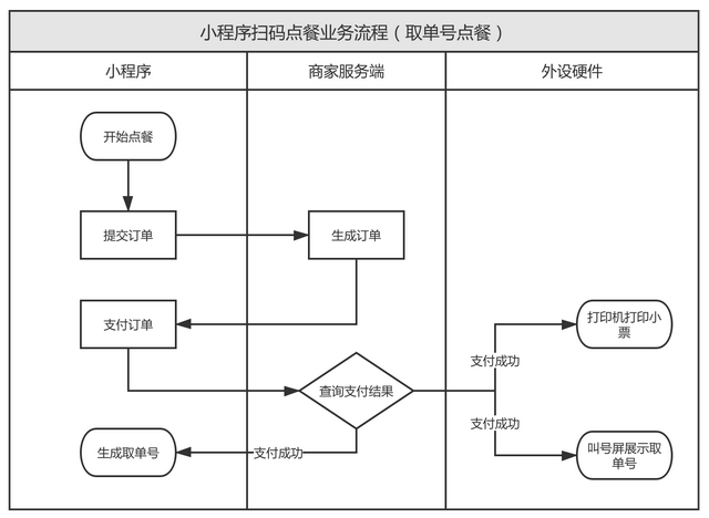 手机点菜宝怎么使用，点菜宝如何用（小程序扫码点餐的业务实践）