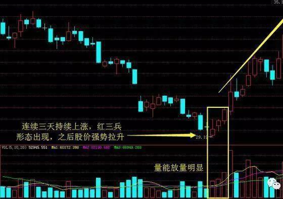 红三兵k线图经典图解（这是一个即将起涨爆发的信号）