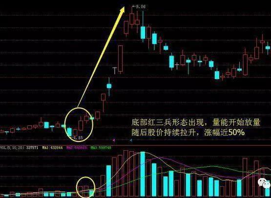 红三兵k线图经典图解（这是一个即将起涨爆发的信号）