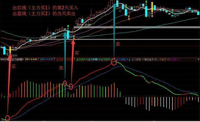 股票红绿代表什么，股票红色是涨还是跌（第一次有人把“MACD”运用得出神入化）