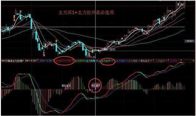 股票红绿代表什么，股票红色是涨还是跌（第一次有人把“MACD”运用得出神入化）