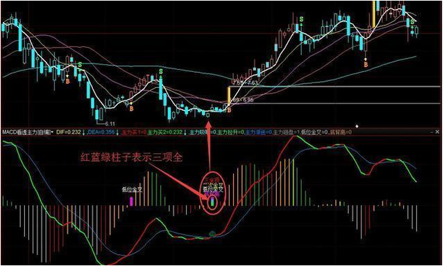 股票红绿代表什么，股票红色是涨还是跌（第一次有人把“MACD”运用得出神入化）