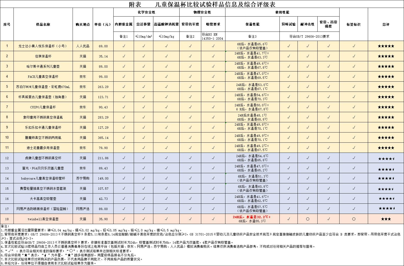 龙士达（18款儿童保温杯测评）