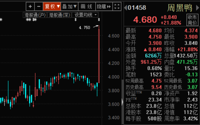 周黑鸭股票，周黑鸭澄清做空 股市做空是什么意思（周黑鸭盘中紧急停牌）