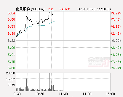 南风股份股票，南风股份董事长失联（快讯：南风股份涨停）