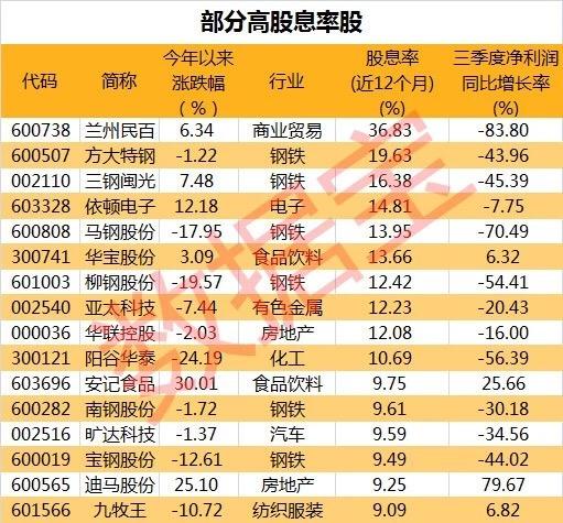 高分红股票（安全边际较高的高分红潜力股名单来了）