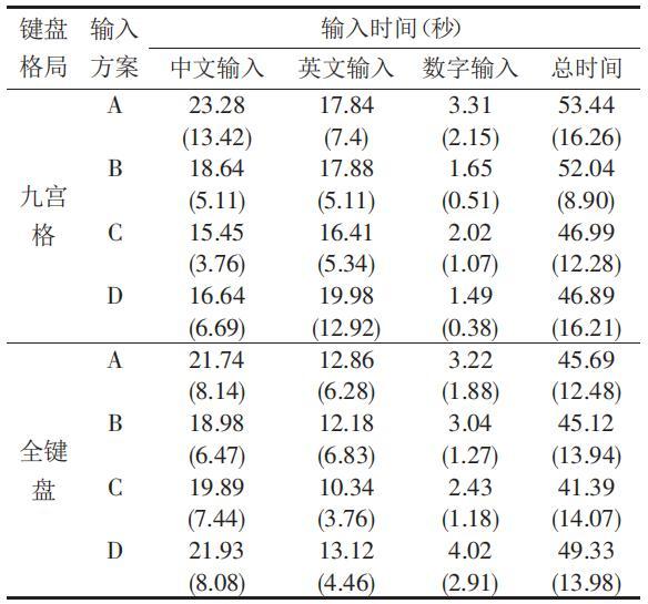 sme是什么意思，mbd是什么意思（九宫格和全键盘究竟哪种更科学）