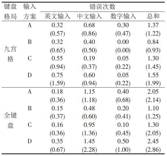 sme是什么意思，mbd是什么意思（九宫格和全键盘究竟哪种更科学）