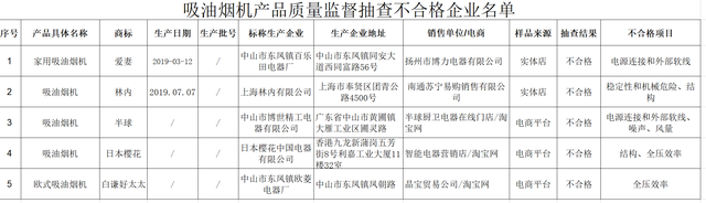 樱花吸油烟机价格，樱花油烟机的优点（5批次吸油烟机被检出不合格）