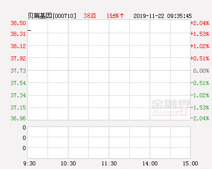 贝瑞基因股票（贝瑞基因大幅拉升0.58%）