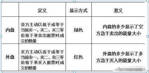 外盘和内盘哪个大一点好一点，股市外盘与内盘的区别（那才是真正涨停股的征兆）