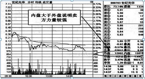 外盘和内盘哪个大一点好一点，股市外盘与内盘的区别（那才是真正涨停股的征兆）