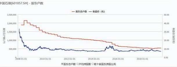 中石油今日股价，中国石油今日股价多少（中石油从10年前的48元跌到了6块钱）